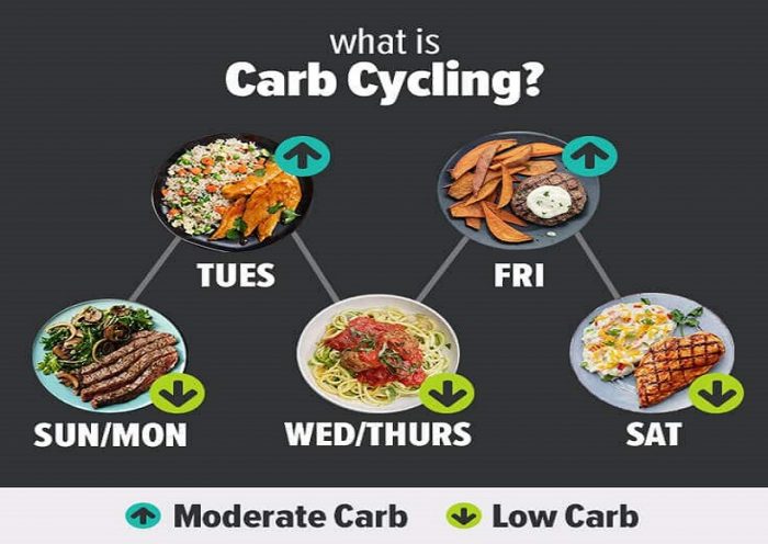 What is Carb Cycling? How we can adapt it to our lifestyle - Talk Buzz