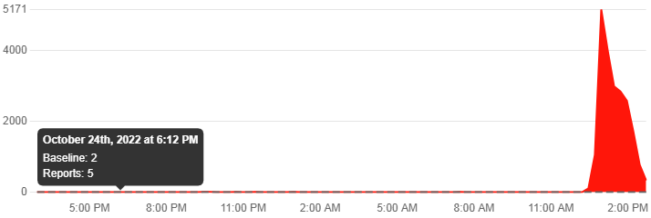 Source of Whatsapp Outage Data: Downdetector